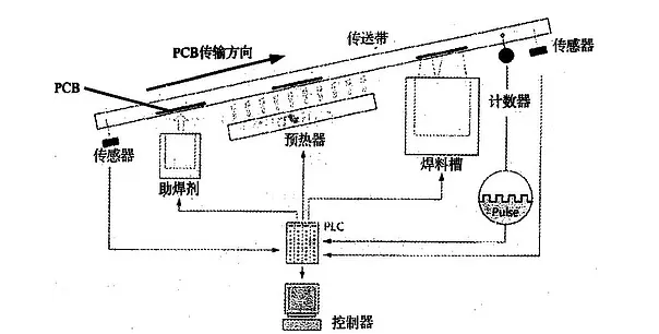 波峰焊是什么？它的工作原理是怎样的？