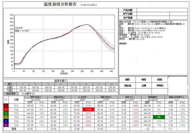 香蕉视频下载污炉有几个温区及炉温设定技巧